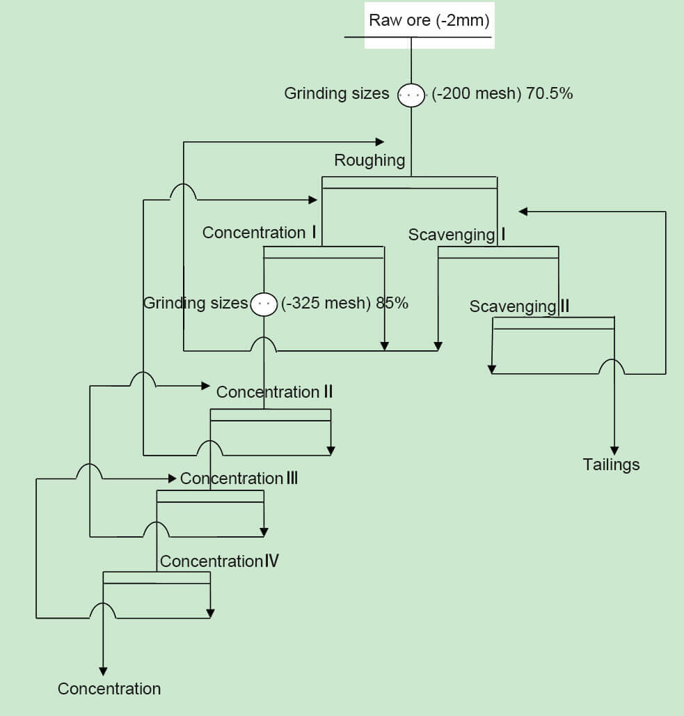 Um Estágio de Moagem + Remoagem de Concentrados Grossos da Flotação