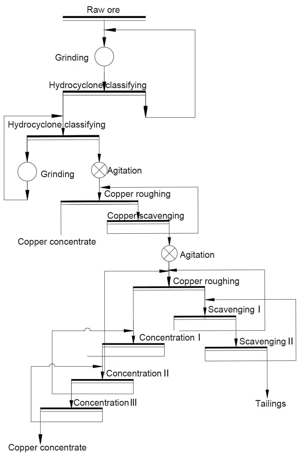 Two-stage grinding + two-stage(one-stage) flotation process