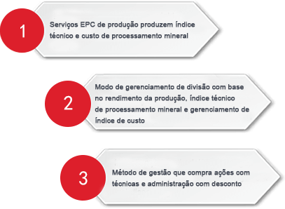 Suporte técnico do concentrador e gerenciamento de operações