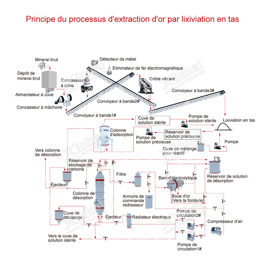 Processo de lixiviação da pilha de ouro