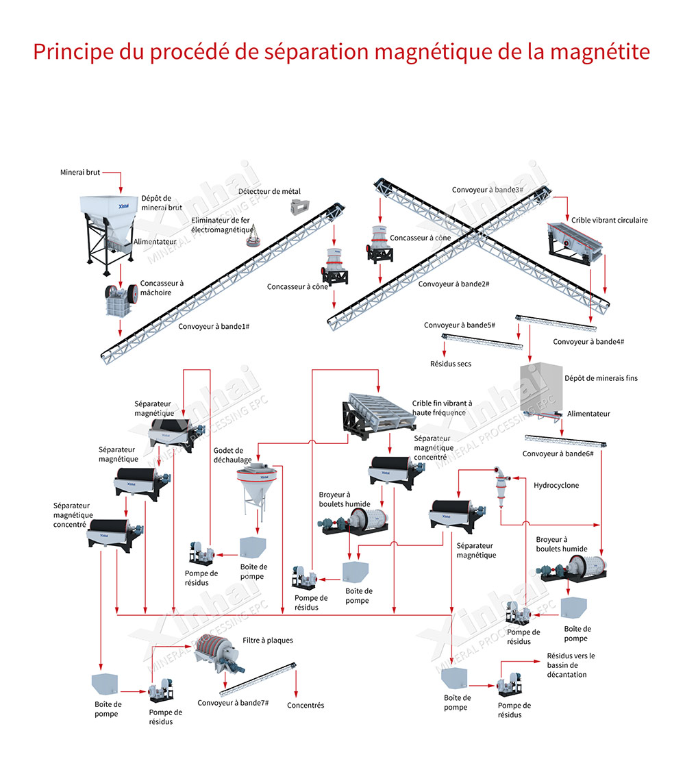 Processo de separação de magnetita