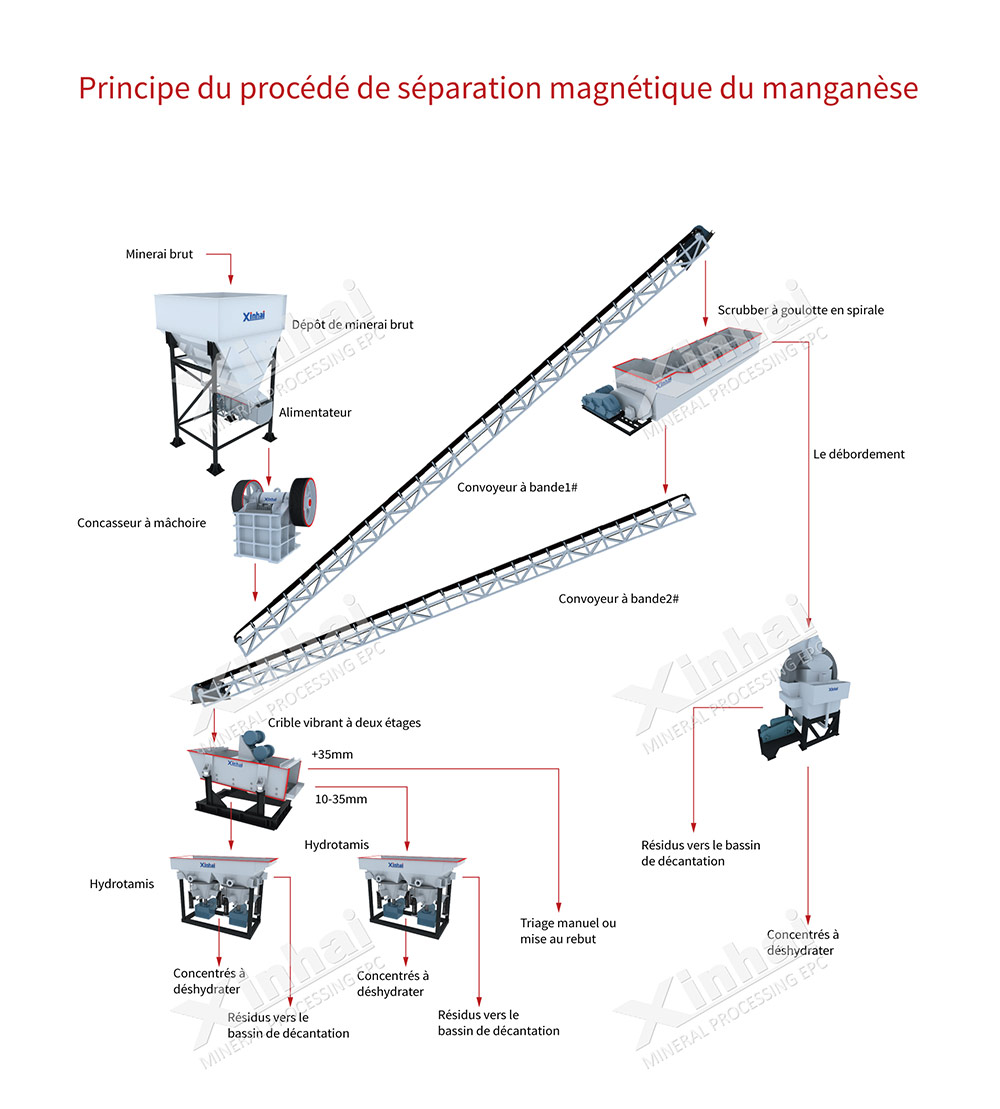 Processo de seleção de minério de manganês