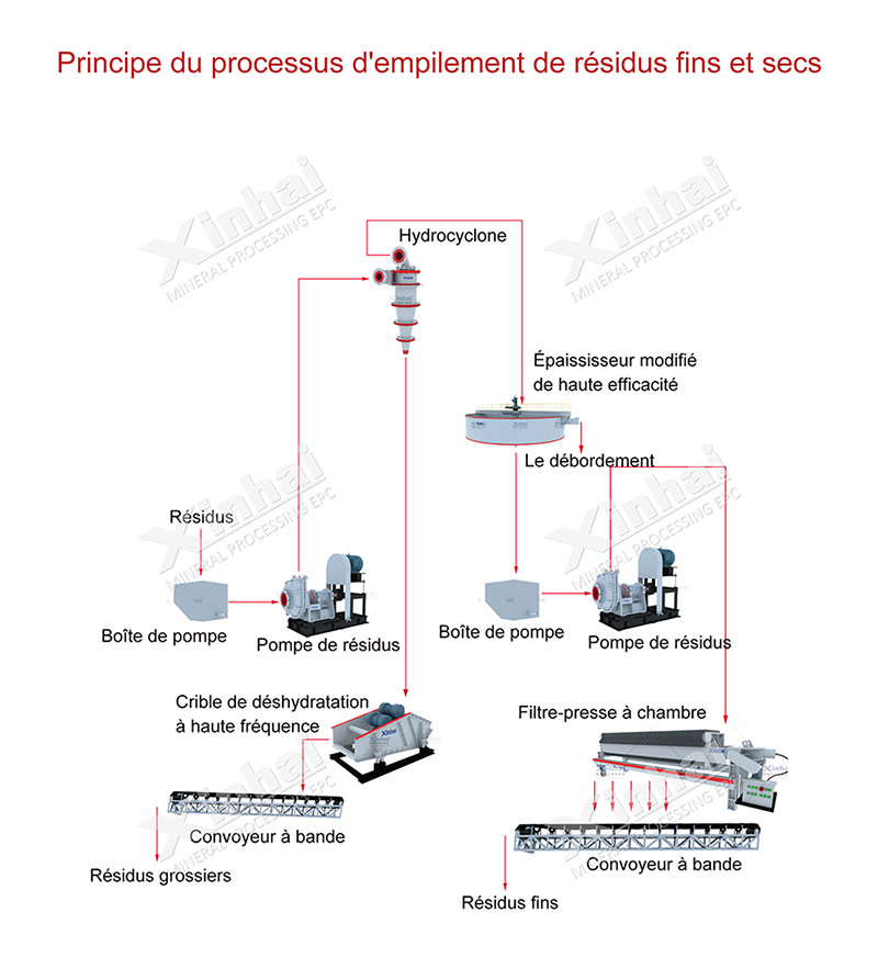 Processo de linha seca de rejeitos