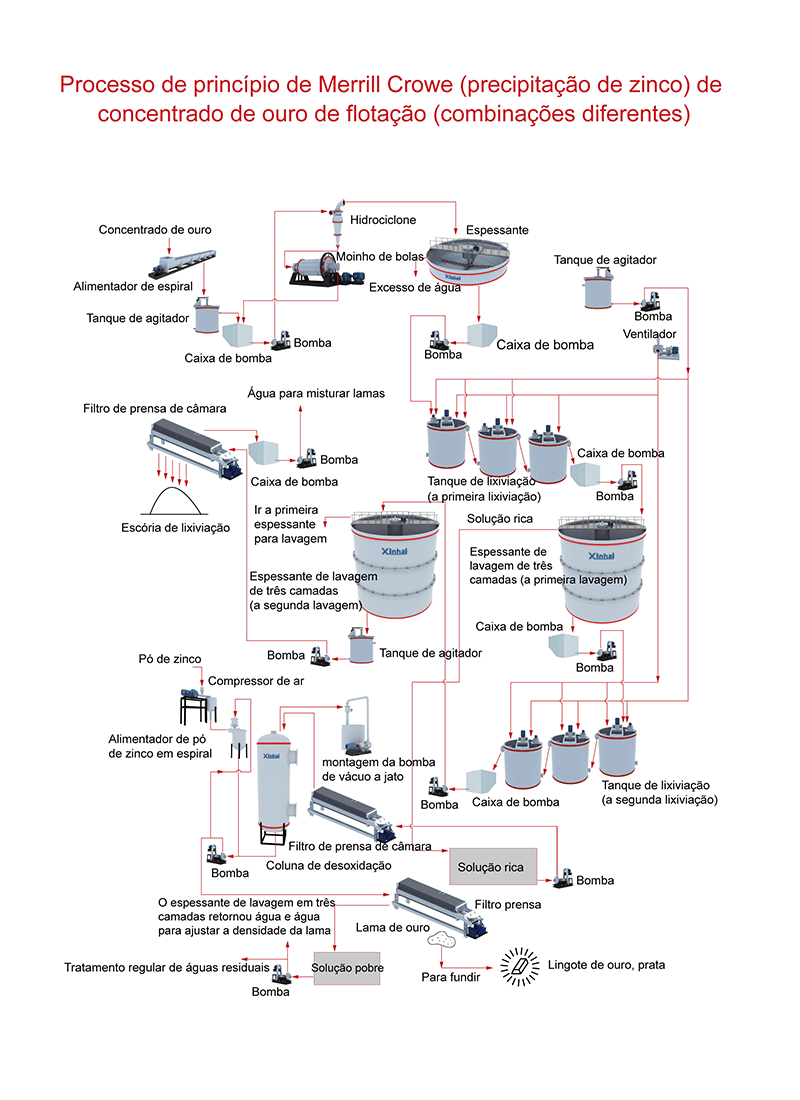 Processo de Lixiviação de Cianeto de Ouro